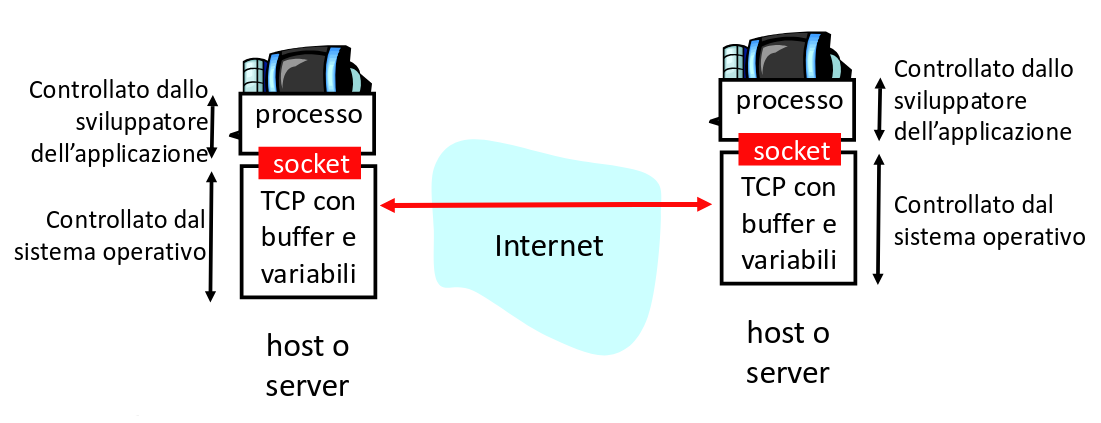 Vista ad alto livello del funzionamento di una socket
