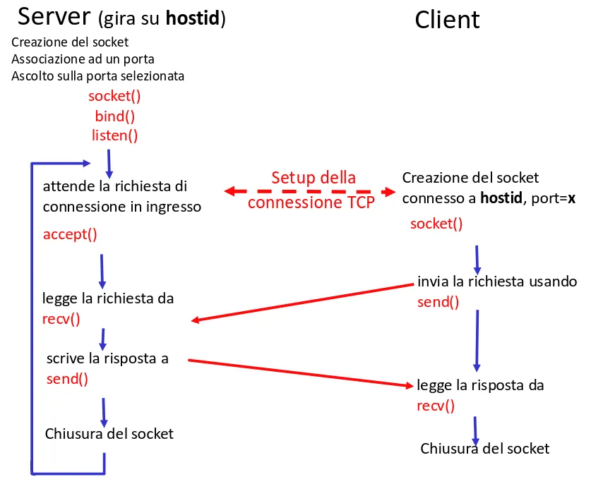 Esempio di richiesta con socket