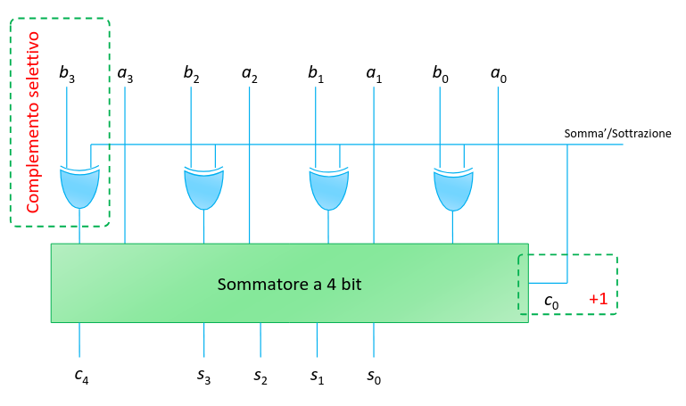 Sommatore con sottrattore