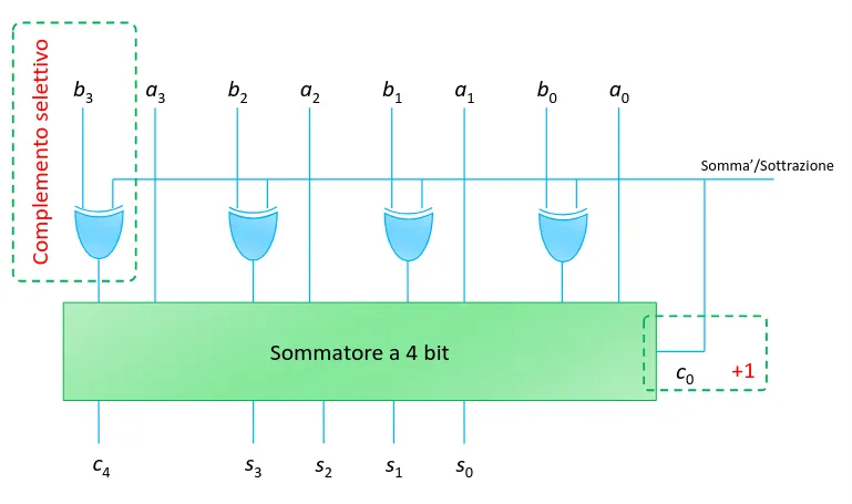 Sommatore con sottrattore