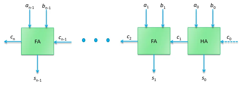 Circuito sommatore ripple carry