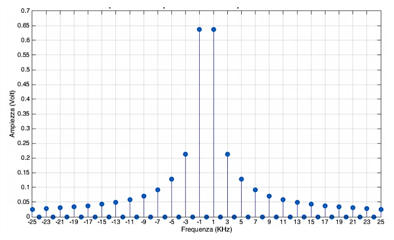 Esempio rappresentazione spettro d'ampiezza di un onda quadra