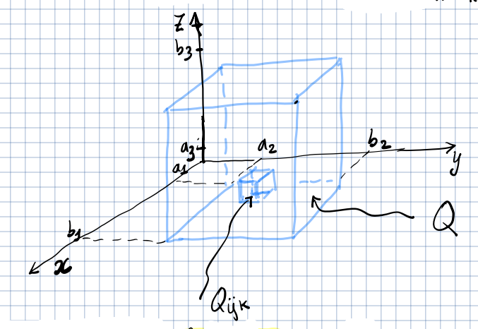 Suddivisione di un volume in $bb(R)^3$