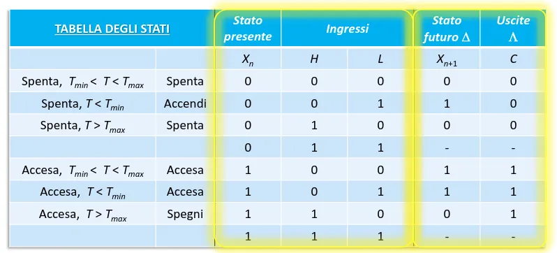 Tabella degli stati della caldaia