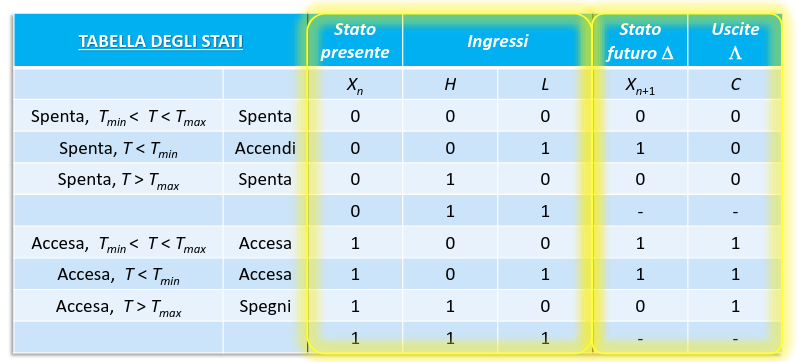 Tabella degli stati della caldaia
