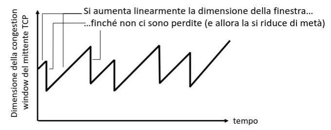 Andamento della finestra di congestione