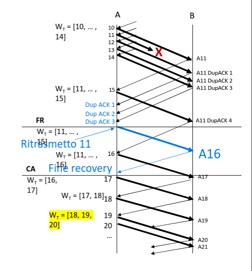 Esempio di fast retransmit e recovery