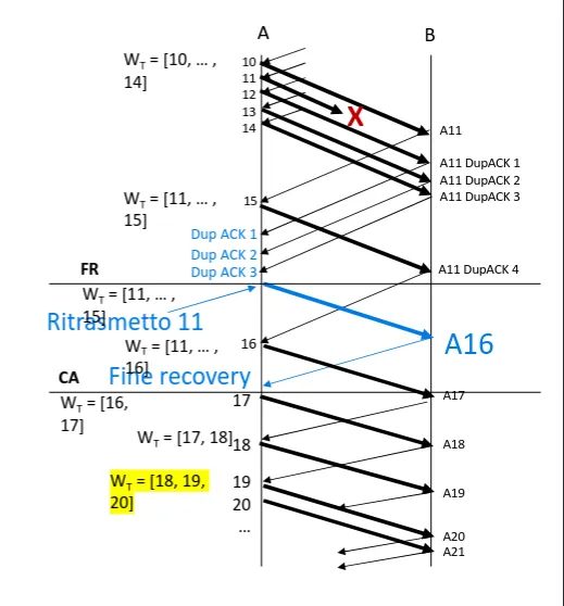 Esempio di fast retransmit e recovery