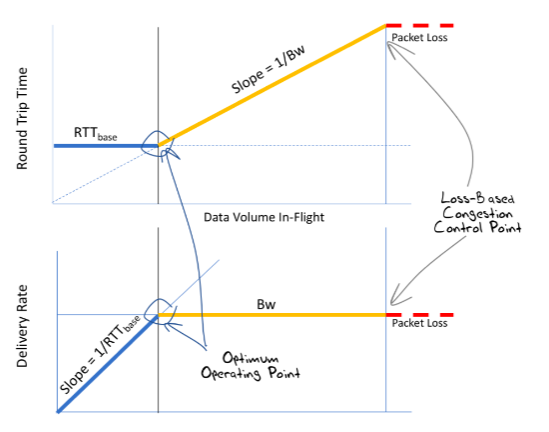 Loss-based vs ottimale