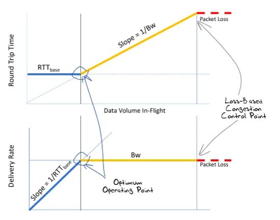 Loss-based vs ottimale