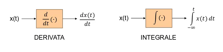 Blocchi derivata e integrale