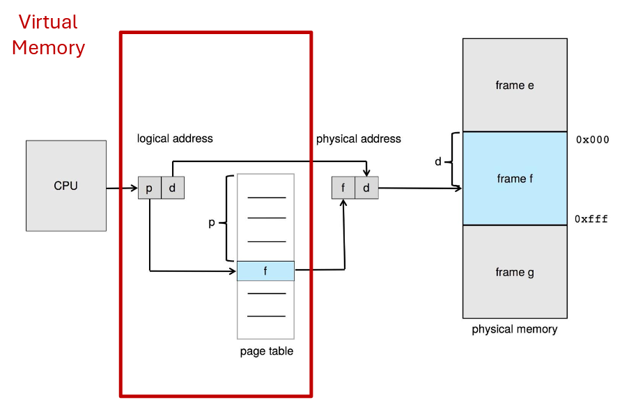 Virtual memory hardware