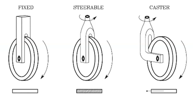 The three wheel types